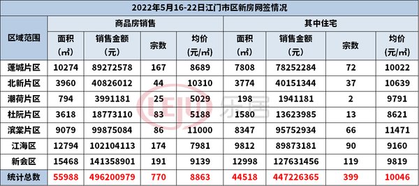 网签|上周，江门市区个盘网签排行出炉！江海融信中骏学院府登榜首