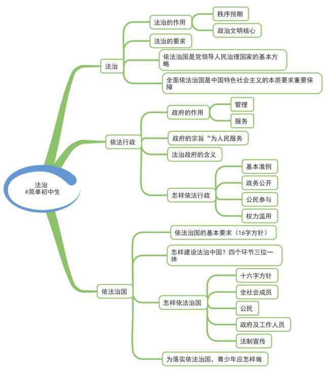 初中各科思维导图全汇总，涵盖3年所有知识点