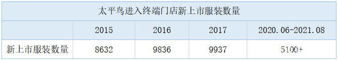 双十一|谁在给太平鸟＂抄下去＂的理由？