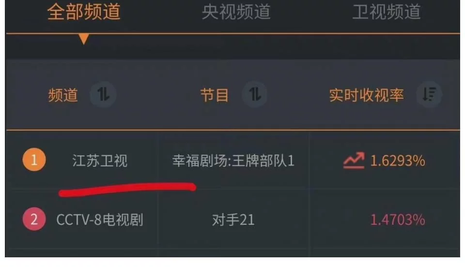 《王牌部队》首播收视破一,肖战黄景瑜表现获好评,节奏快看点足插图8 《王牌部队》首播收视破一,肖战黄景瑜表现获好评,节奏快看点足插图8