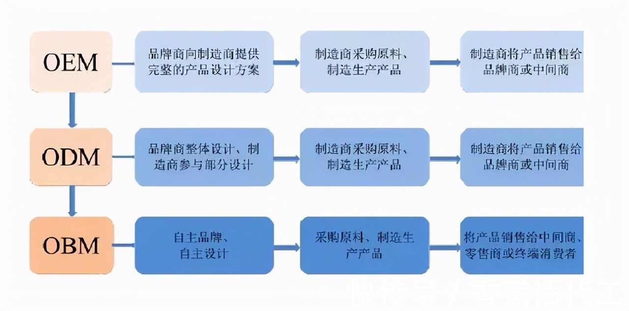 代工|牛氏家方药业有限公司解答——OEM代工未来发展的两个趋势