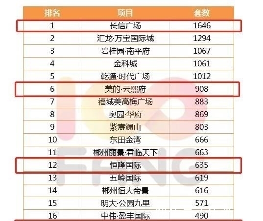 美的置业|站岗2年!郴州楼市遗忘了梨树山!
