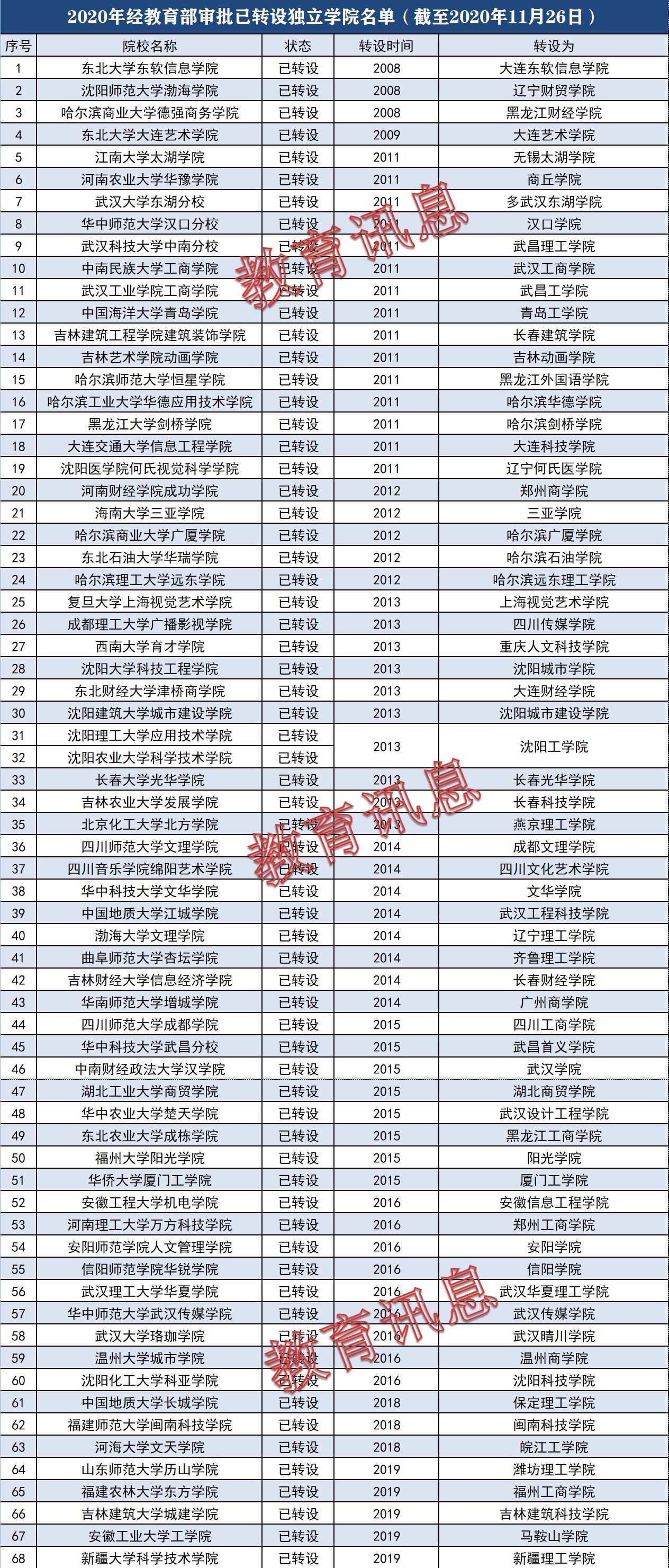 停办|115所独立学院转设已完成，12所已停办，你们学校开始公示了吗