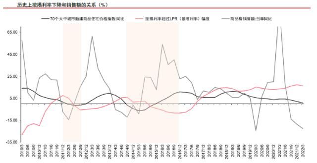 lpr|多地因城施策暖风劲吹，降息重磅落地！中信证券：多方合力，全年坚定布局地产