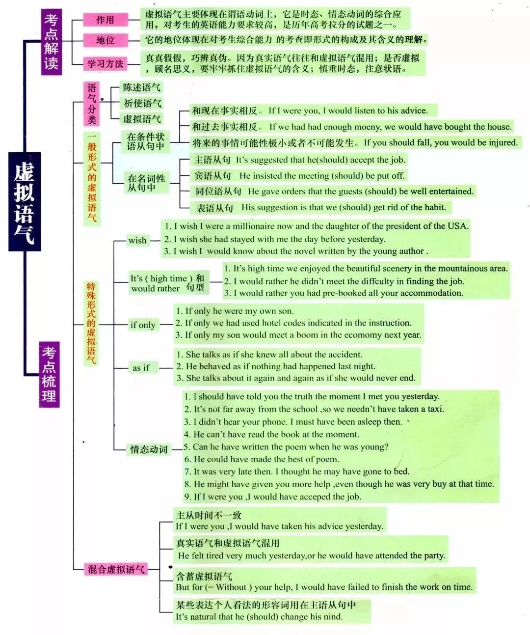 干货！7张图，汇总专接本英语基础语法知识点，快收藏！