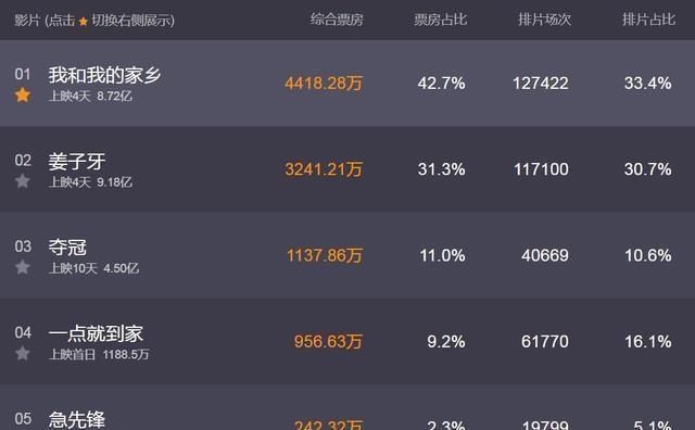 日票房大洗牌《姜子牙》凭什么被这部电影反超对比后一目了然