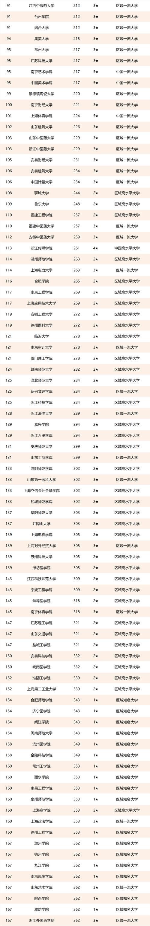 校友会2021中国华东地区大学排名，上海交通大学第一