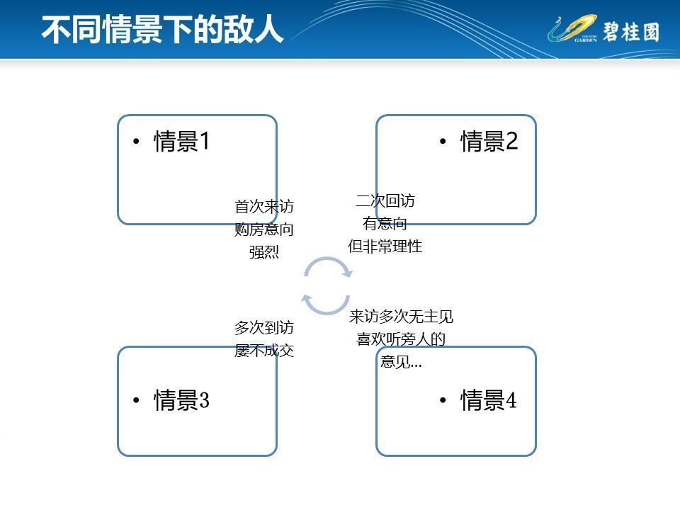 技巧|碧桂园销冠全套逼单技巧，助你做好房产销售