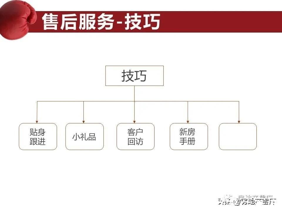 地产|地产销冠成交谋略