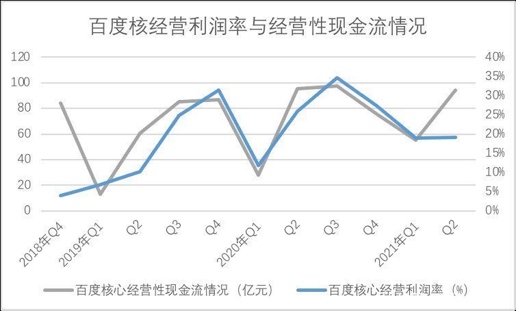 利润率|百度的“临界点”还有多远？