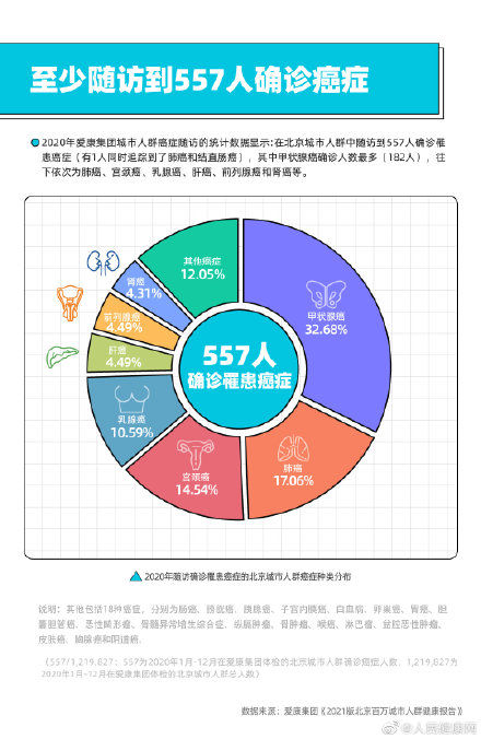 盘点|年轻人为何年末最怕的盘点是体检报告？