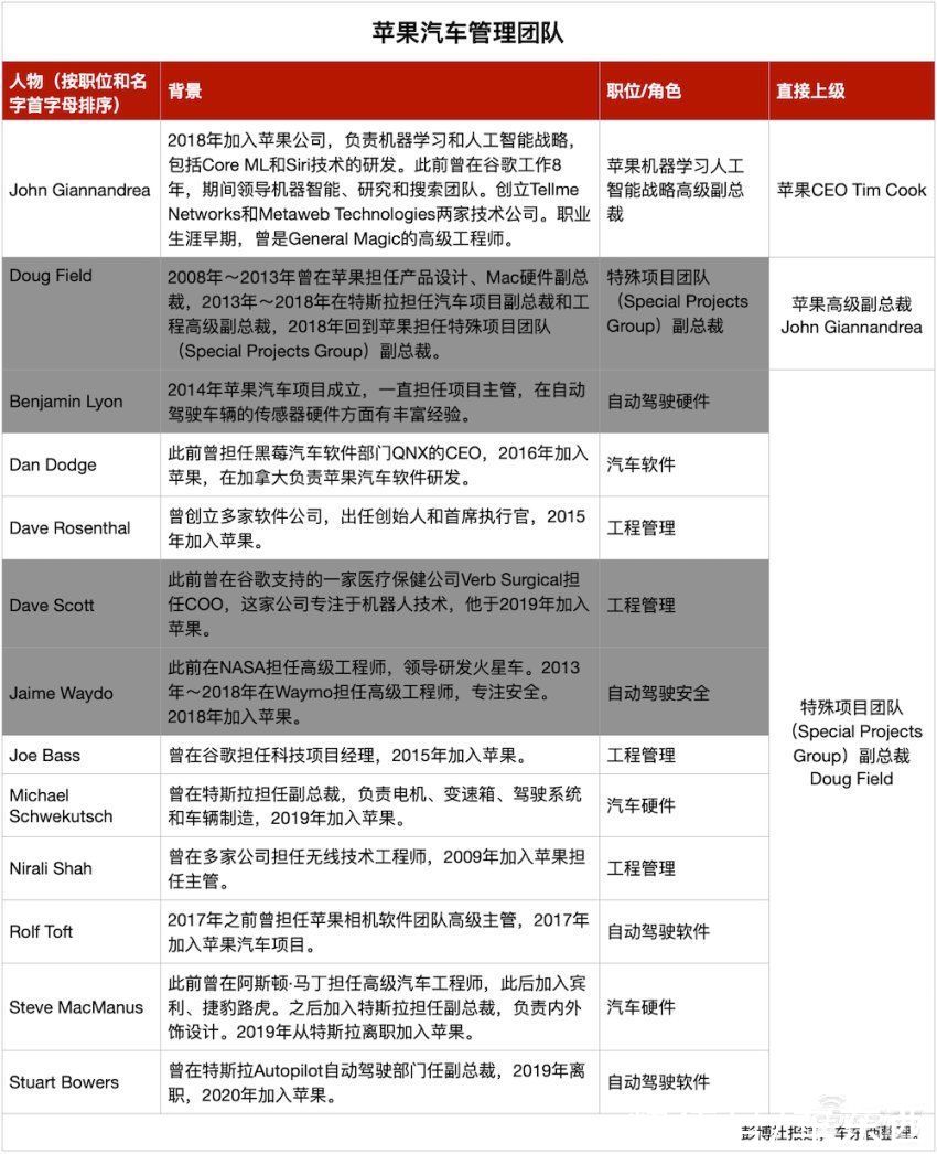 w苹果玩不转自动驾驶?