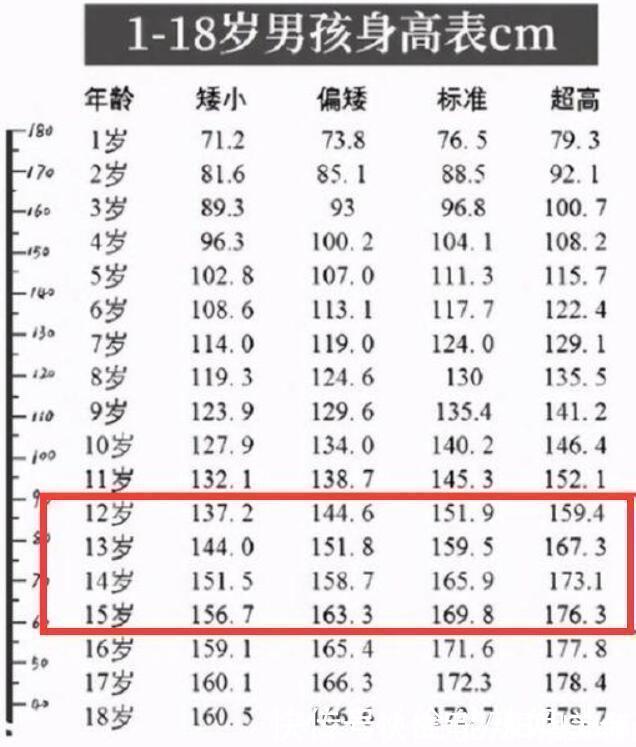 孩子|初中生“身高表”来了:长到这个数才刚刚“及格”,你及格了吗?