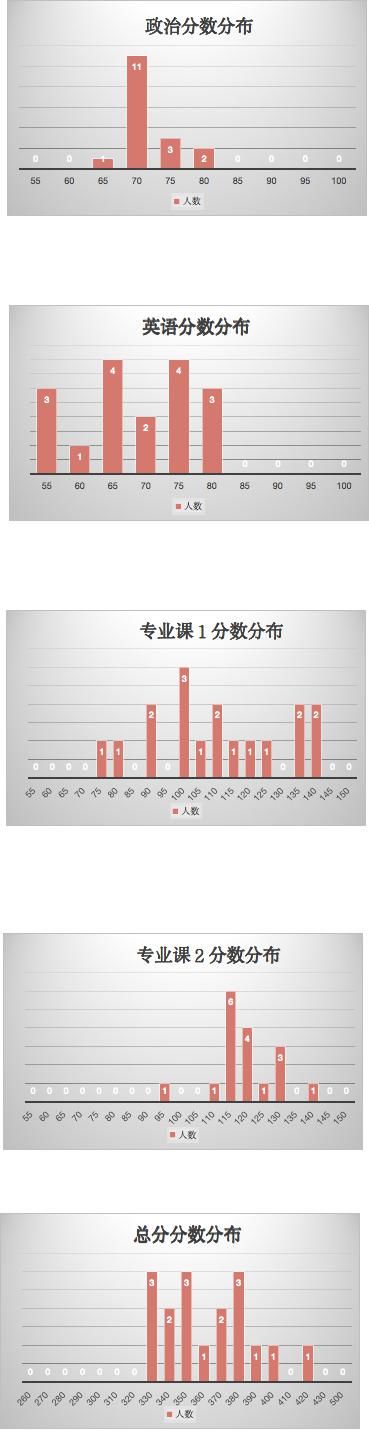 （39）北京师范大学2021计算机考研数据速览，仅学硕招生