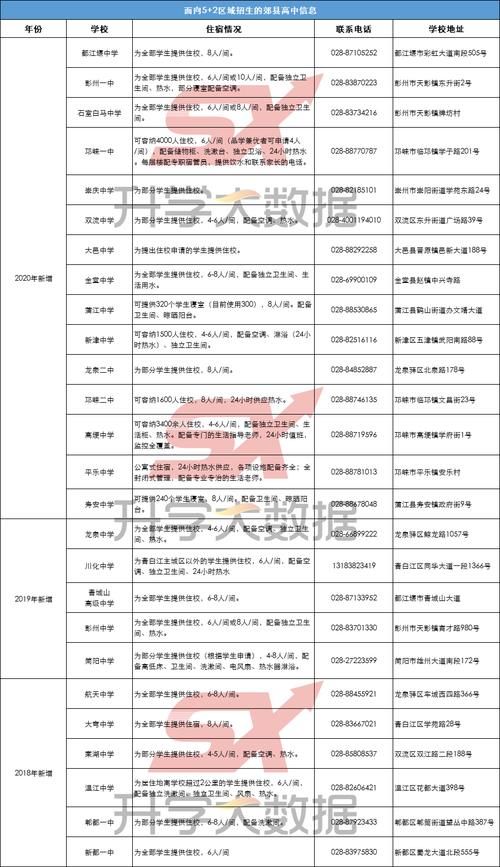 统招分数线|关注！5+2区域考生注意了！这26所郊县高中共招1300人，第二、四批次都可以填报！