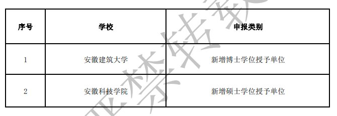 博士|安徽拟新增博士硕士学位授予单位、授权点名单公示！