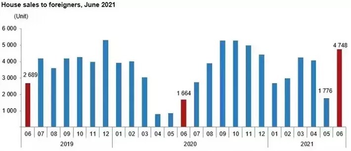 资产配置|土耳其6月海外投资者火力全开，购房增长167%！