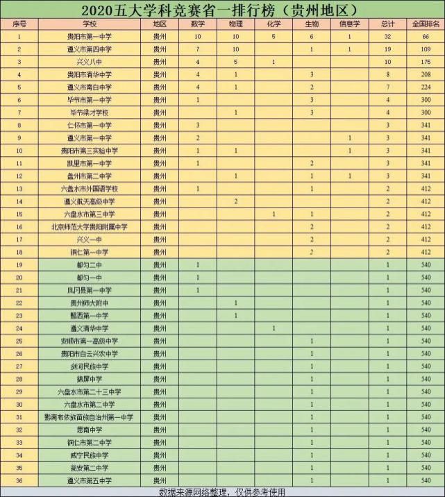 遵义5所高中，上榜全国五大学科竞赛500强