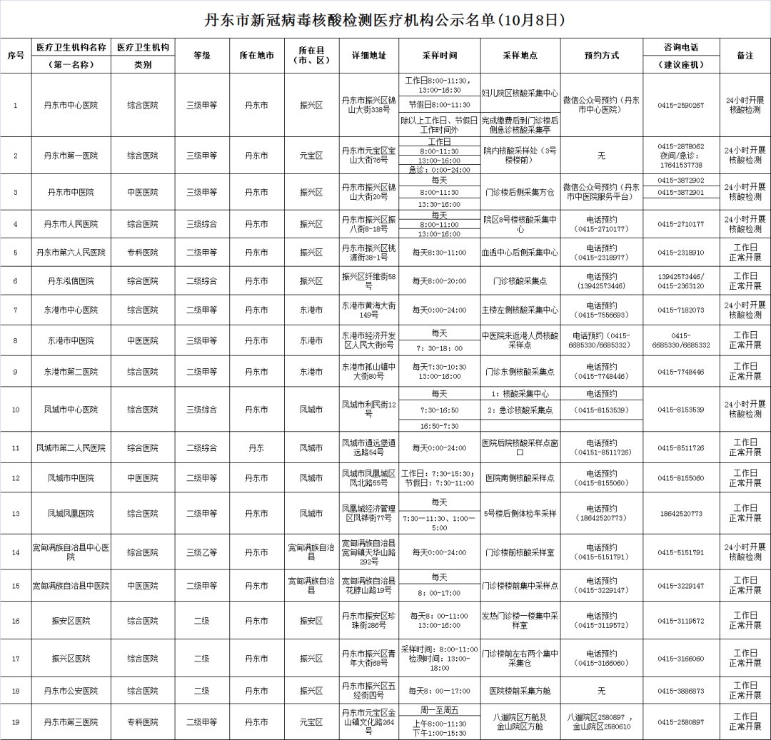 巴彦淖尔|辽宁昨日新增5+27！丹东市疾控中心发布最新管控政策！