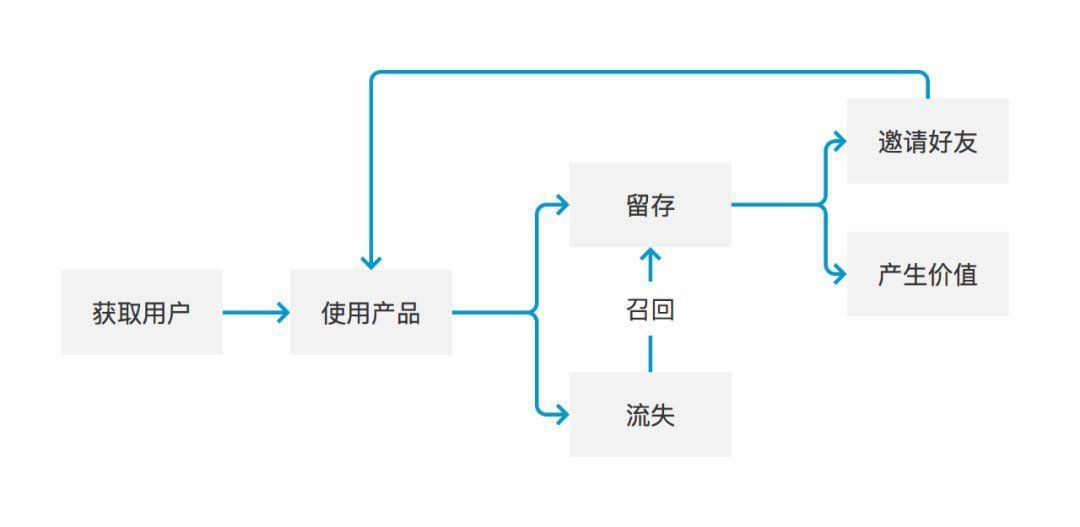 留存|从0到100万用户，做用户留存的三板斧