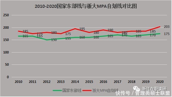 MPA|2021浙大MPA复试竞争激烈吗？笔试要考多少分复试才能稳？