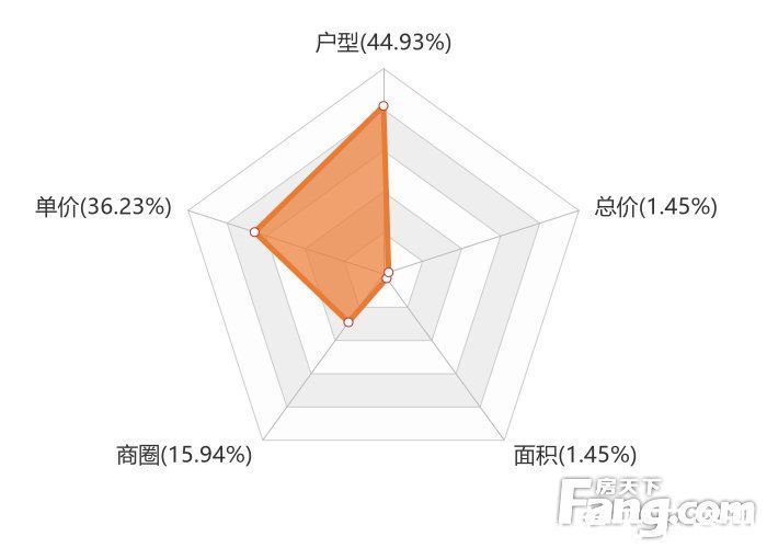 楼盘|12月太仓新房用户关注度大数据报告