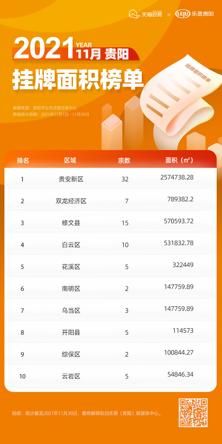 面积|11月贵阳挂牌面积榜TOP8：开阳县挂牌11.46万方商住用地