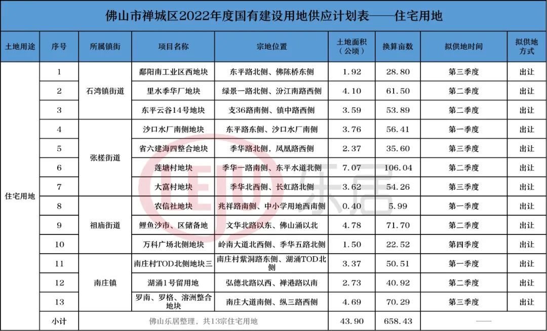 tod|超详细！23宗商住地！2022禅城供地表来了！位置全曝光！