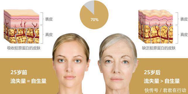 护肤品越用越多,肌肤状态急剧下滑,护肤品真的有效