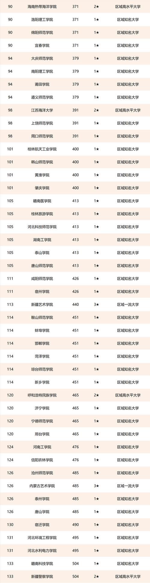 2021中国三线城市大学排名，西北农林科技大学第1，扬州大学第3