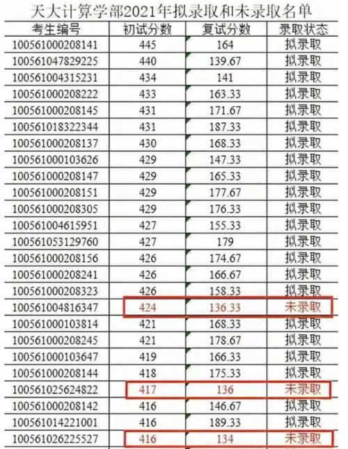 天津大学拟录取名单出炉，16位400分考生未被录取，理由是什么？