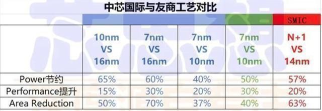 核心技术|华为摆脱台积电站起来了选中芯国际做得力干将,美国这次蒙了