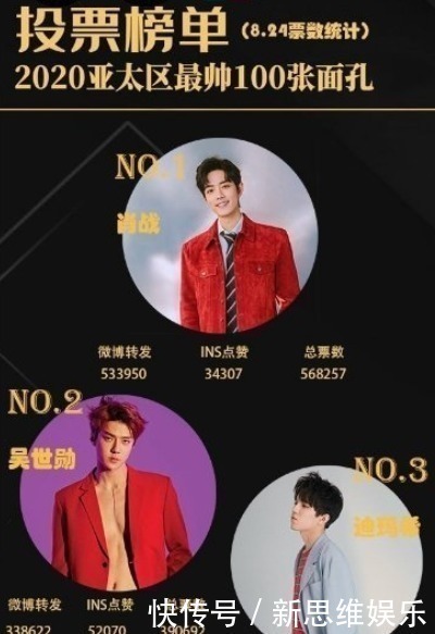 结果|亚太最帅面孔结果公布王一博第4，蔡徐坤19千玺42，第一让人惊讶