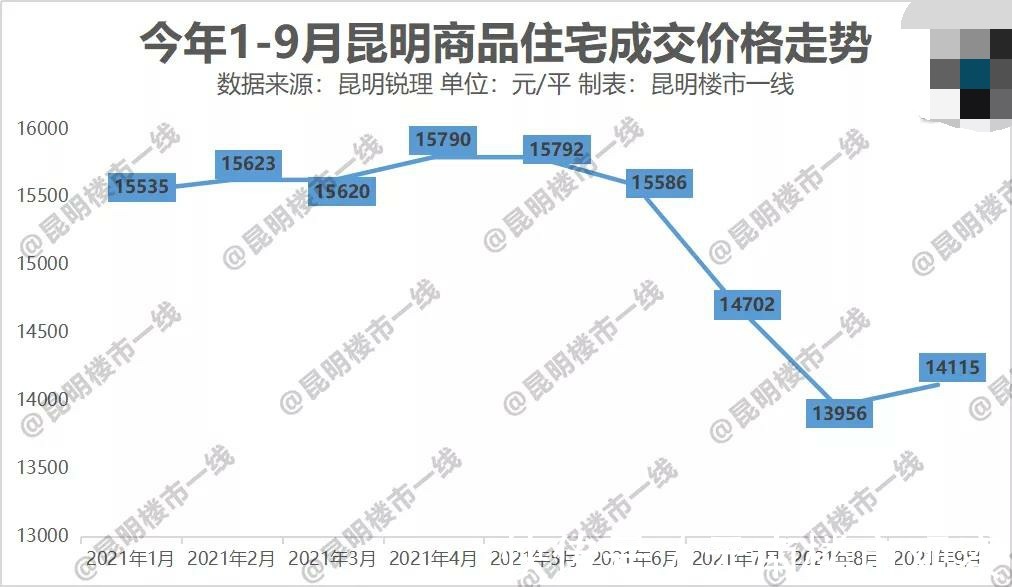 均价|14115元/㎡！昆明房价涨了！