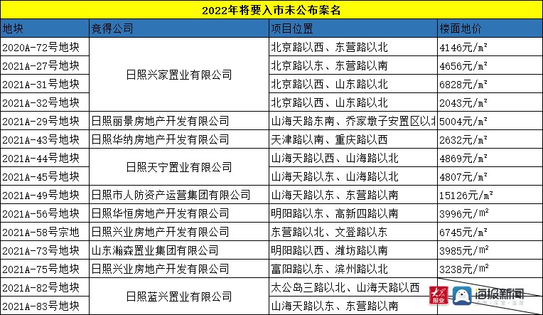 项目|请收藏！2022年日照市区这些纯新盘即将入市！