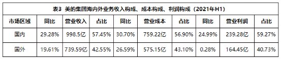 业务|一样秋风两种景象：海尔智家、美的、格力财报透射不同增长逻辑