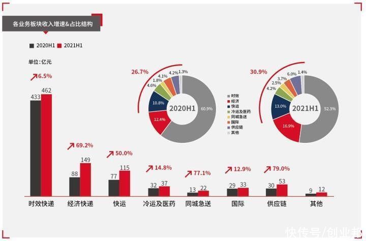 快递|刘强东、王卫悄悄“杠”上了，两大巨头都在押宝供应链