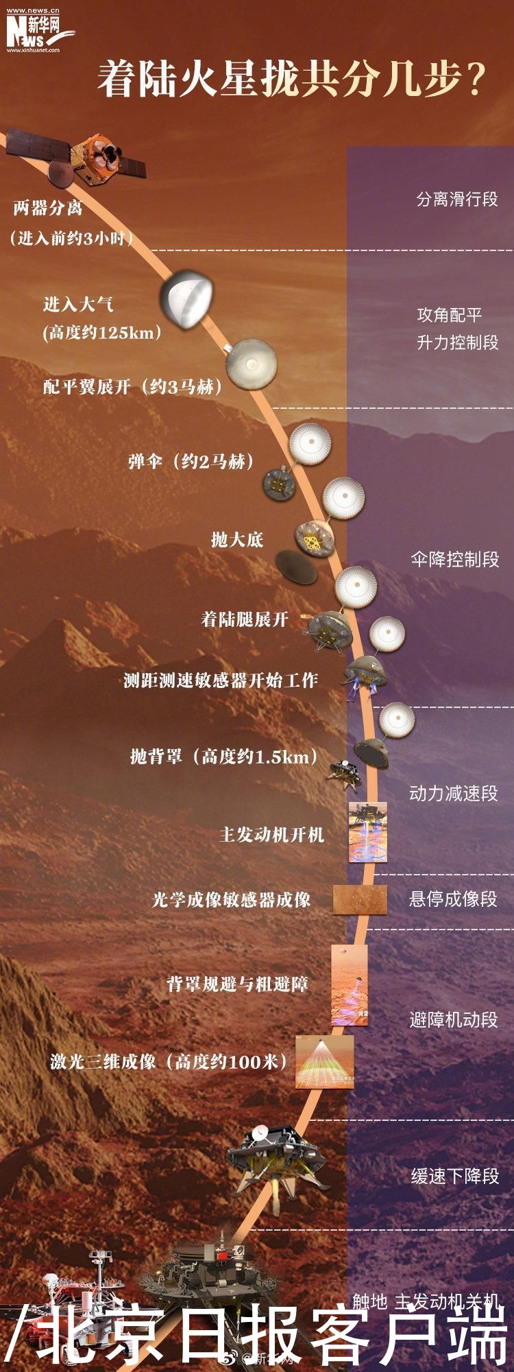 天问一号 “天问一号”探测器成功着陆火星，火星登录那些事6图读懂