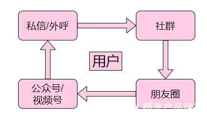 社群|用了2年才想明白的社群运营“爆发式”成交的底层逻辑，都在这了