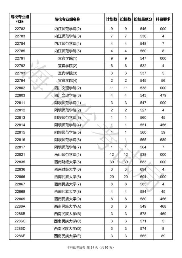 2020海南本科批院校录取投档线汇总！2021高考志愿填报参考