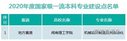 最新！福建12所大学国家级、省级一流专业名单出炉！