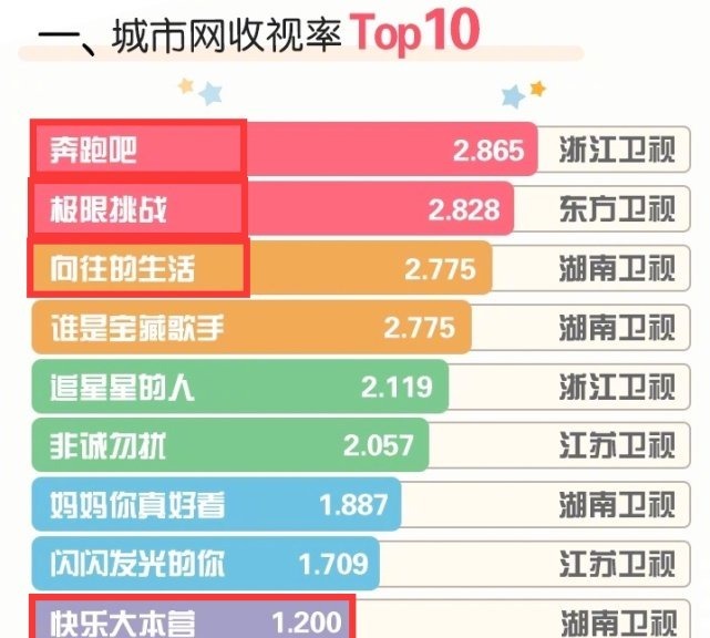 5大綜藝勢力榜排名揭曉,頂流藝人難撐數(shù)據(jù),00后愛豆后來居上