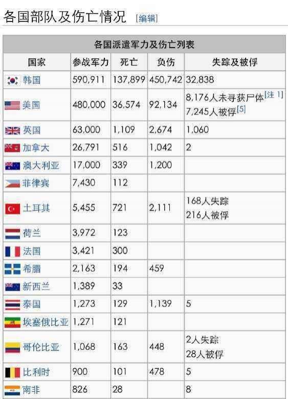 记录|朝鲜战争，我军统计美军伤亡40万，美军却只认17万，谁在说谎？