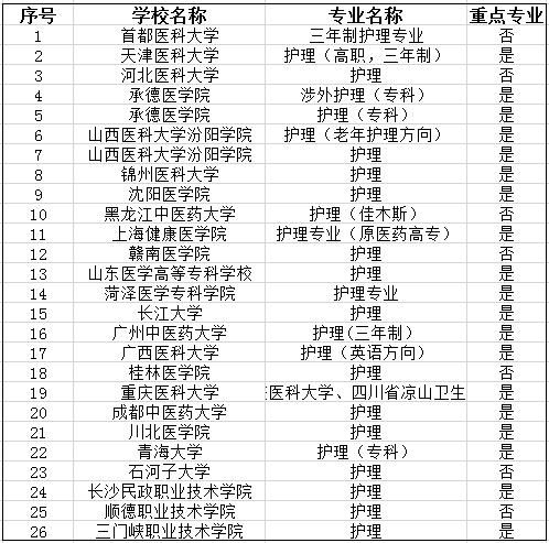 本科|本科学医才有好出路？NO！这四个医学专科专业就业不比本科差