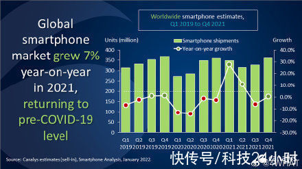 折叠屏|2021全年智能手机出货量榜单出炉：OPPO同比增长22%，稳居TOP4