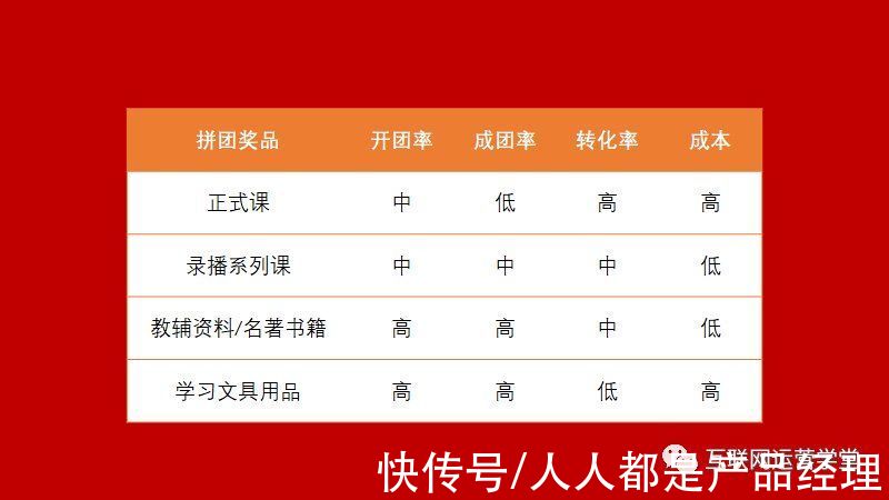 团率|“老带新”用户增长裂变全流程