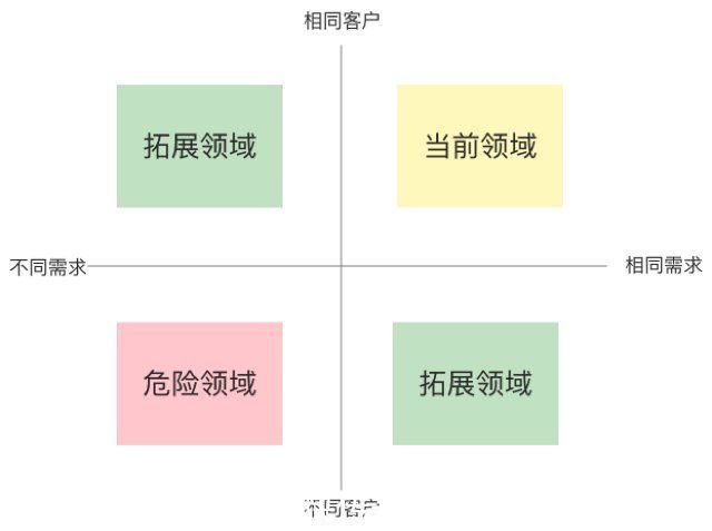 策略|SaaS从0到N：产品规划7大策略，5000字长文