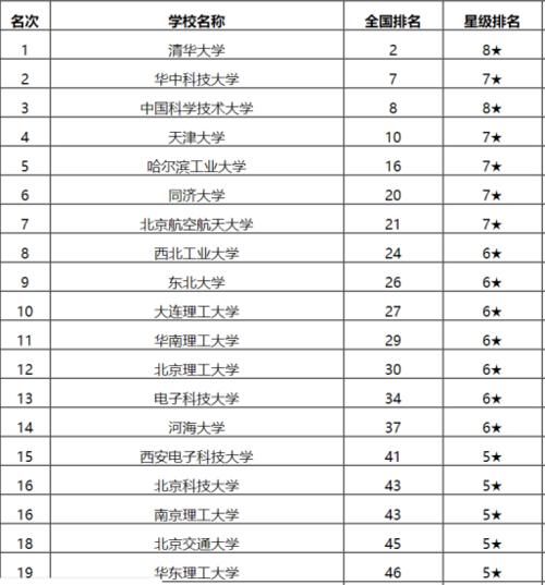 这3所双非理工类大学，适合分数不高考生，全国理工院校排名不差