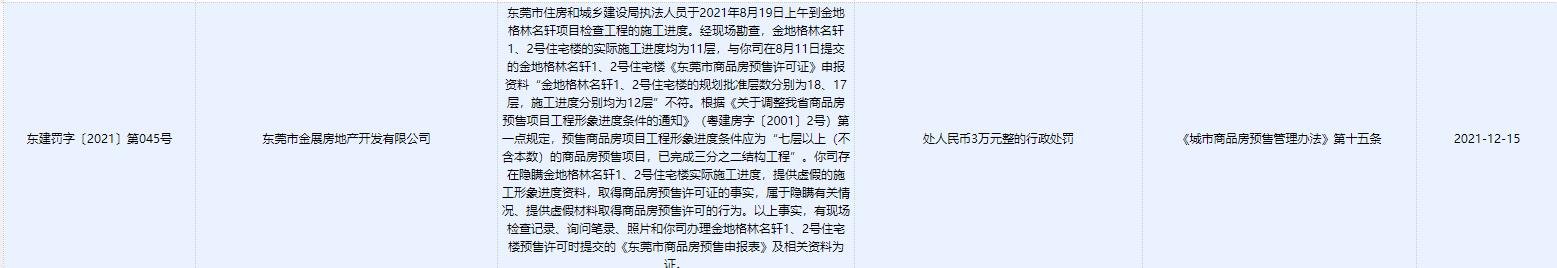 进度|东莞金展房地产提供虚假施工资料被罚 为金地集团旗下