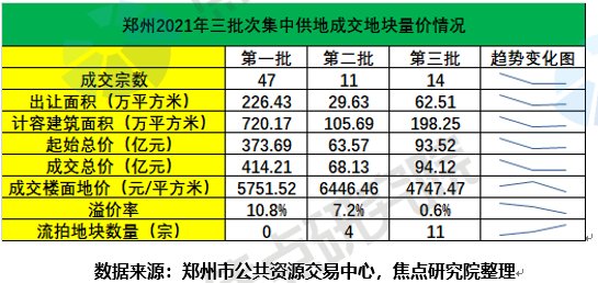 郑州三批土拍逾四成地块取消交易|土拍研报 | 土拍